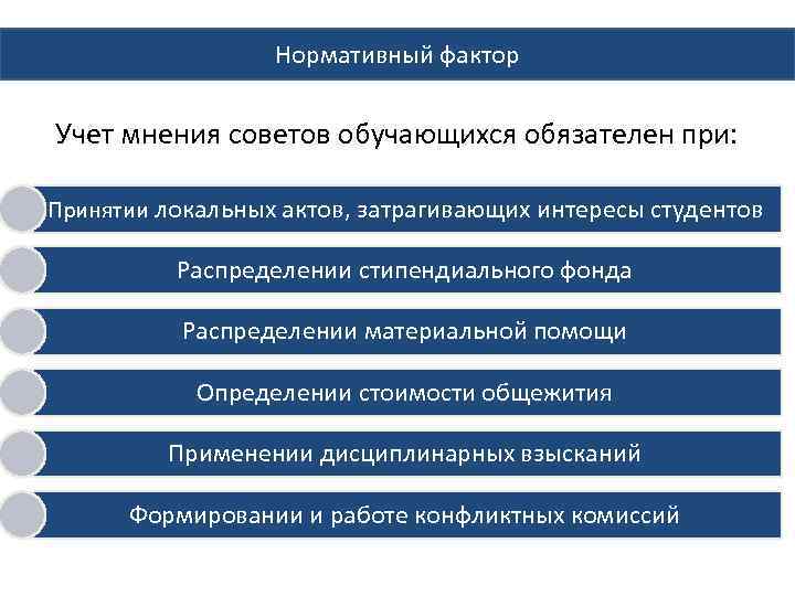 Нормативный фактор Учет мнения советов обучающихся обязателен при: Принятии локальных актов, затрагивающих интересы студентов