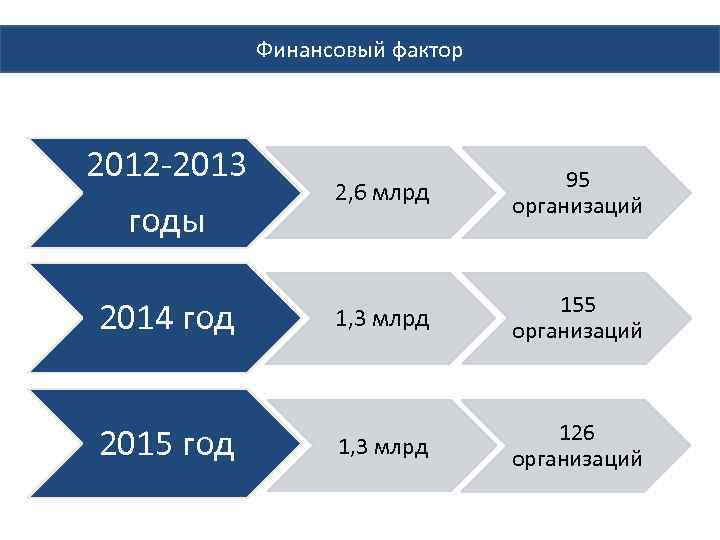 Финансовый фактор 2012 -2013 2, 6 млрд 95 организаций 2014 год 1, 3 млрд