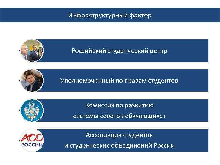 Инфраструктурный фактор Российский студенческий центр Уполномоченный по правам студентов Комиссия по развитию системы советов