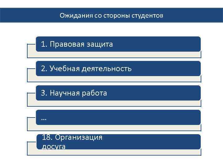 Ожидания со стороны студентов 1. Правовая защита 2. Учебная деятельность 3. Научная работа …