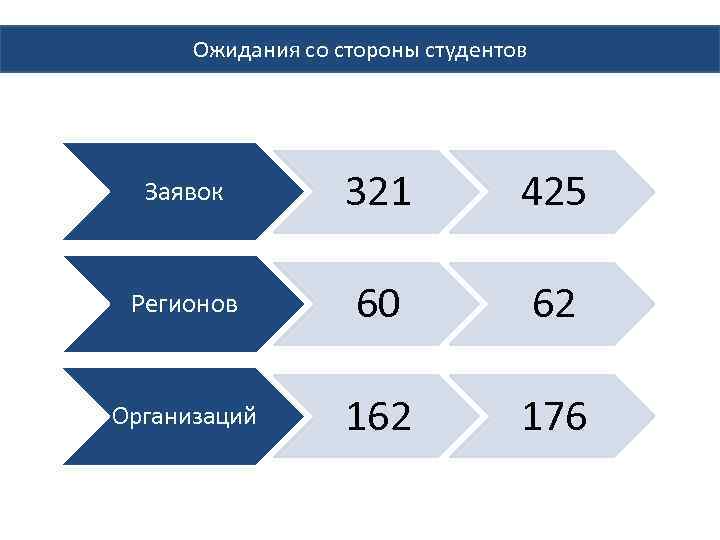 Ожидания со стороны студентов Заявок 321 425 Регионов 60 62 Организаций 162 176 