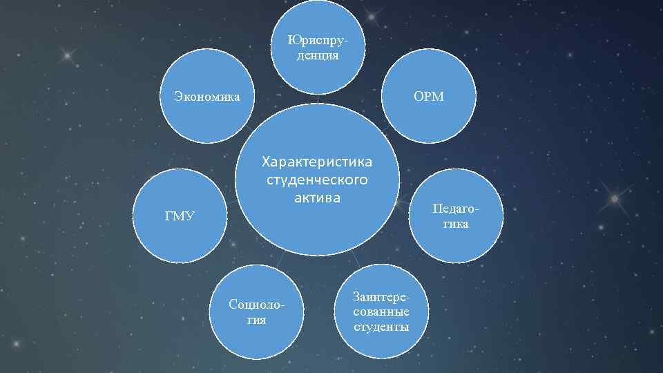 Юриспруденция ОРМ Экономика Характеристика студенческого актива ГМУ Социология Заинтересованные студенты Педагогика 