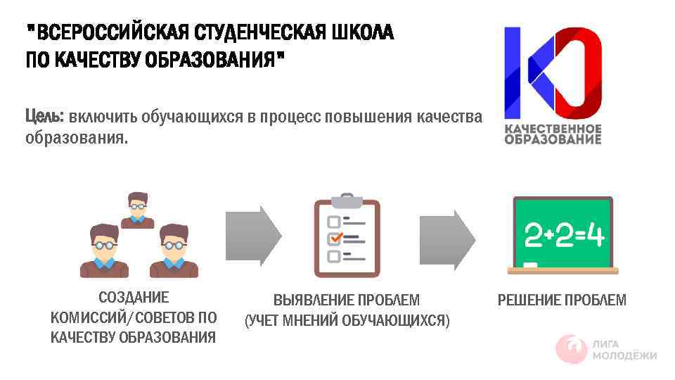 "ВСЕРОССИЙСКАЯ СТУДЕНЧЕСКАЯ ШКОЛА ПО КАЧЕСТВУ ОБРАЗОВАНИЯ" Цель: включить обучающихся в процесс повышения качества образования.