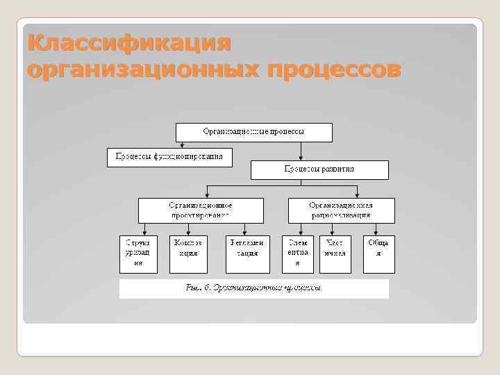 Классификация организационных процессов 