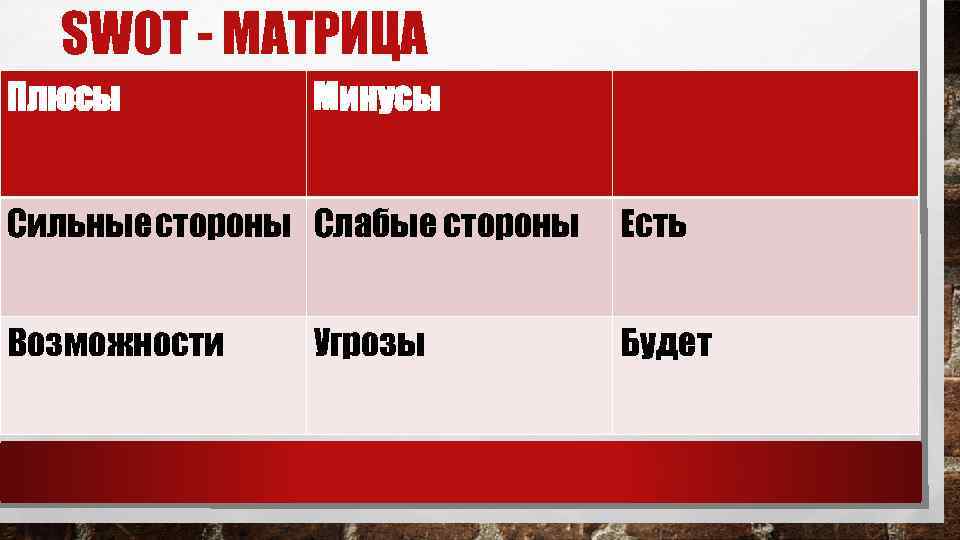 SWOT - МАТРИЦА Плюсы Минусы Сильные стороны Слабые стороны Есть Возможности Будет Угрозы 