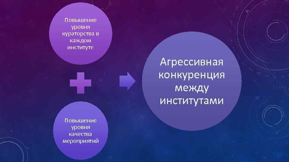 Повышение уровня кураторства в каждом институте Агрессивная конкуренция между институтами Повышение уровня качества мероприятий