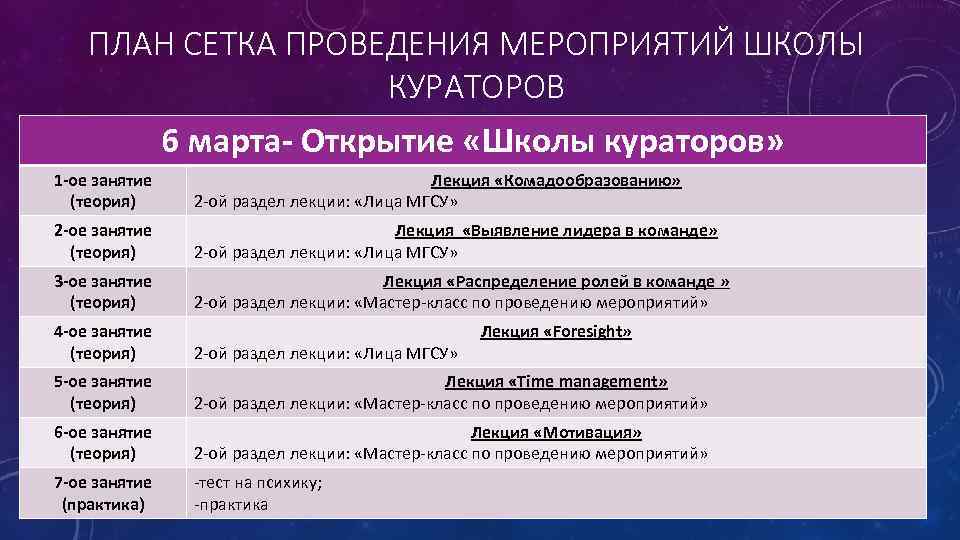 ПЛАН СЕТКА ПРОВЕДЕНИЯ МЕРОПРИЯТИЙ ШКОЛЫ КУРАТОРОВ 6 марта- Открытие «Школы кураторов» 1 -ое занятие