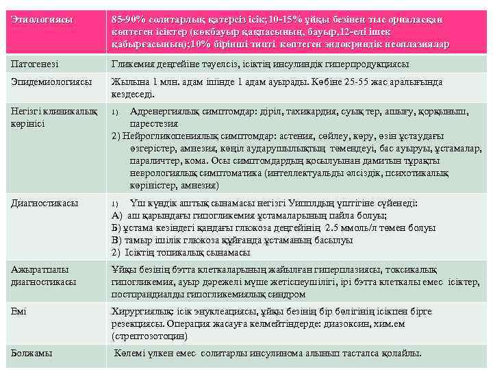 Этиологиясы 85 -90% солитарлық қатерсіз ісік; 10 -15% ұйқы безінен тыс орналасқан көптеген ісіктер