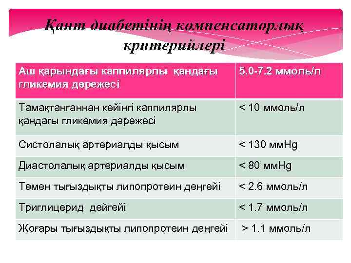 Қант диабетінің компенсаторлық критерийлері Аш қарындағы каппилярлы қандағы гликемия дәрежесі 5. 0 -7. 2