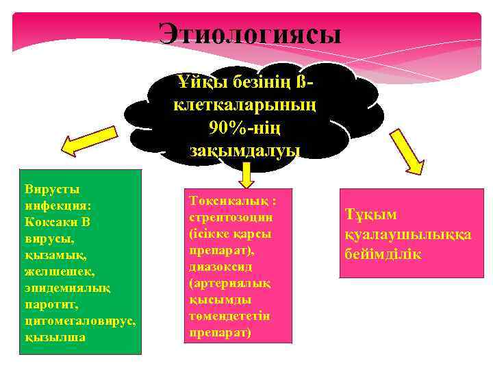 Этиологиясы Ұйқы безінің ßклеткаларының 90%-нің зақымдалуы Вирусты инфекция: Коксаки B вирусы, қызамық, желшешек, эпидемиялық