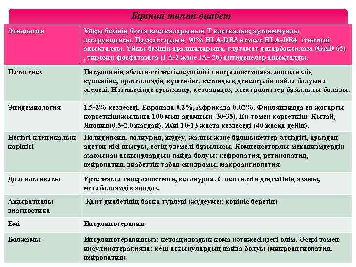 Бірінші типті диабет Этиология Ұйқы безінің бэтта клеткаларының Т клеткалық аутоиммунды деструкциясы. Науқастардың 90%