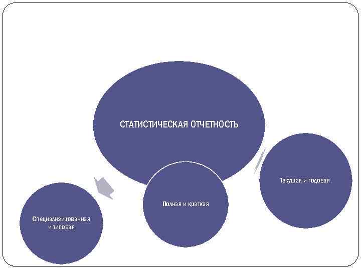 СТАТИСТИЧЕСКАЯ ОТЧЕТНОСТЬ Текущая и годовая. Полная и краткая Специализированная и типовая 