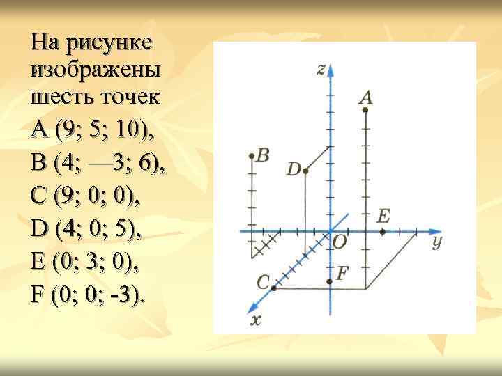 На рисунке изображены шесть точек А (9; 5; 10), В (4; — 3; 6),