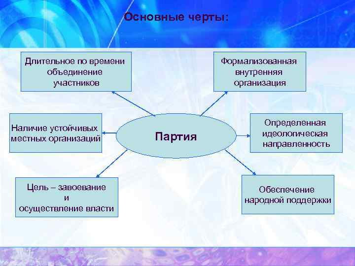 Основные черты: Длительное по времени объединение участников Наличие устойчивых местных организаций Цель – завоевание