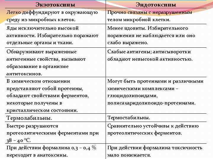 Экзотоксины Эндотоксины Легко диффундируют в окружающую среду из микробных клеток. Прочно связаны с неразрушенным