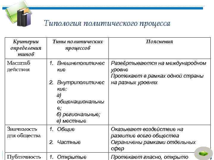 Типология политического процесса Критерии определения типов Масштаб действия Типы политических процессов Пояснения 1. Внешнеполитичес