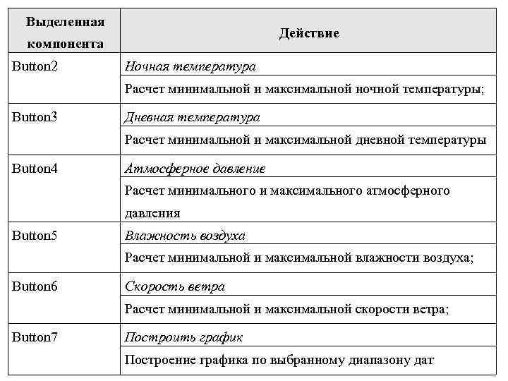 Выделенная Действие компонента Button 2 Ночная температура Расчет минимальной и максимальной ночной температуры; Button