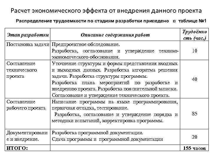 Расчет экономического эффекта от внедрения данного проекта Распределение трудоемкости по стадиям разработки приведено в