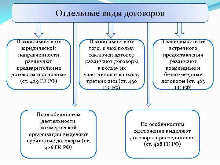 Схема виды договорных обязательств