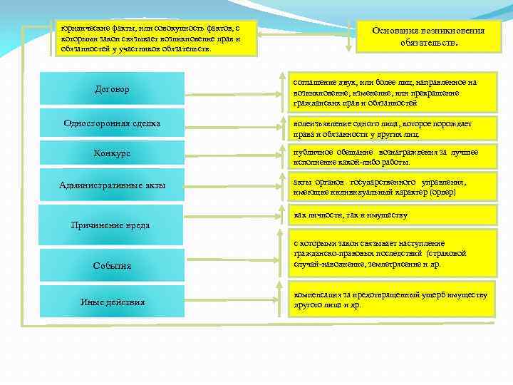 юридические факты, или совокупность фактов, с которыми закон связывает возникновение прав и обязанностей у