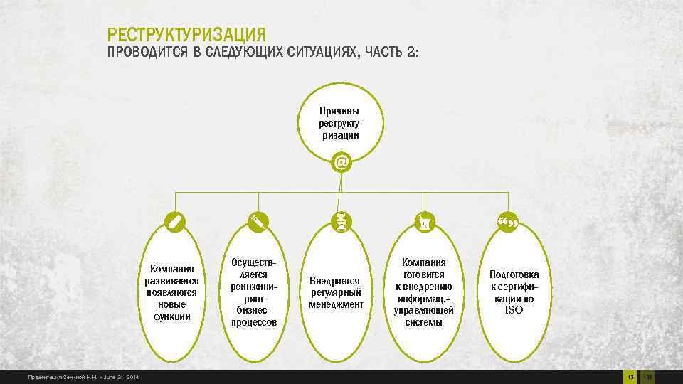 Изменение структуры организации