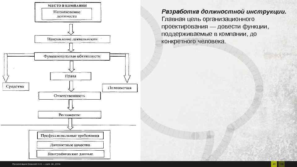 Схема инструкции правила. Разработка должностных инструкций. Порядок разработки должностных инструкций. Этапы разработки должностной инструкции. Цель разработки должностной инструкции.