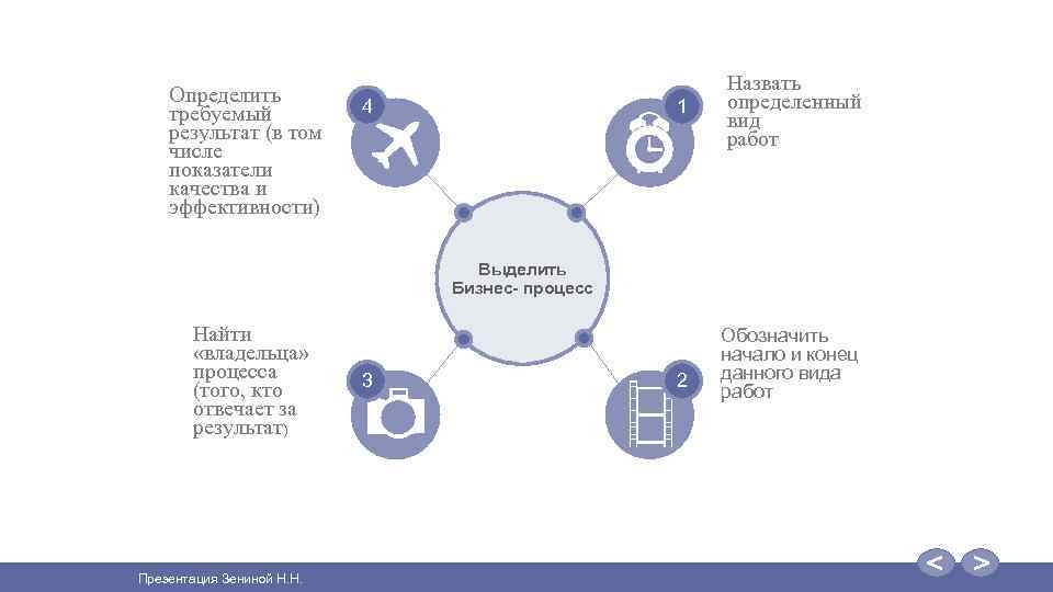 10 Определить требуемый результат (в том числе показатели качества и эффективности) 4 1 Назвать