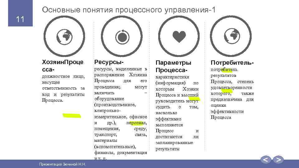 Основные понятия процессного управления-1 11 Хозяин. Проце ссадолжностное лицо, несущее ответственность за ход и