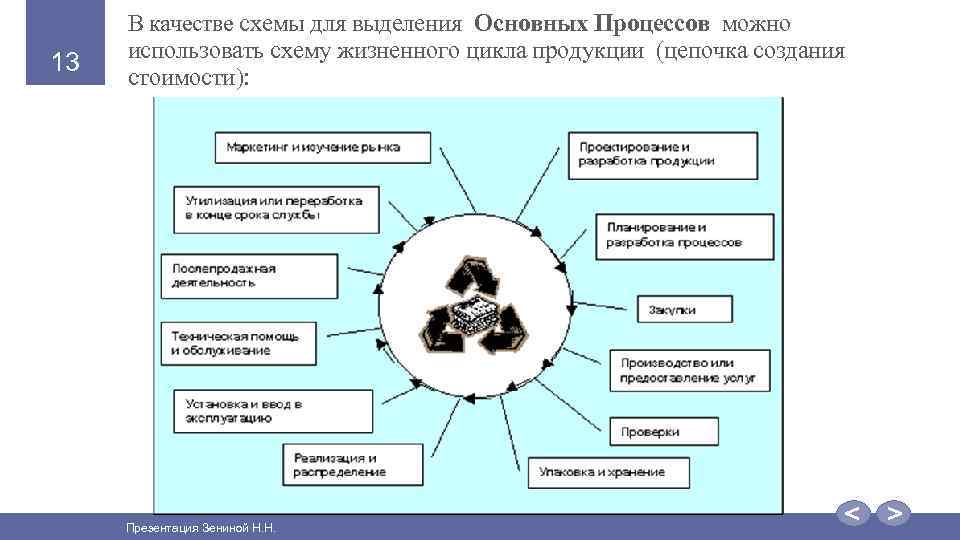 13 В качестве схемы для выделения Основных Процессов можно использовать схему жизненного цикла продукции