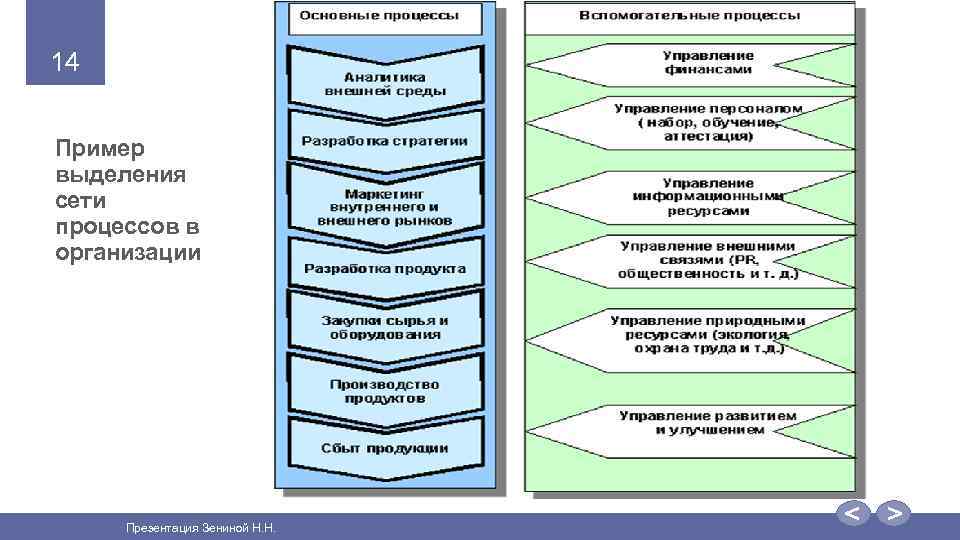 14 Пример выделения сети процессов в организации Презентация Зениной Н. Н. 