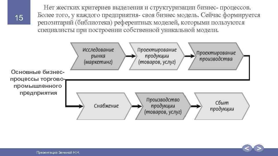 15 Нет жестких критериев выделения и структуризации бизнес- процессов. Более того, у каждого предприятия-