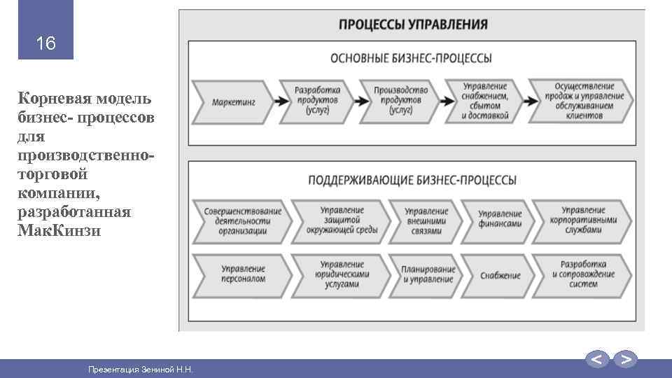 16 Корневая модель бизнес- процессов для производственно- торговой компании, разработанная Мак. Кинзи Презентация Зениной