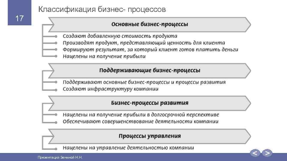 Классификация бизнес- процессов 17 Презентация Зениной Н. Н. 