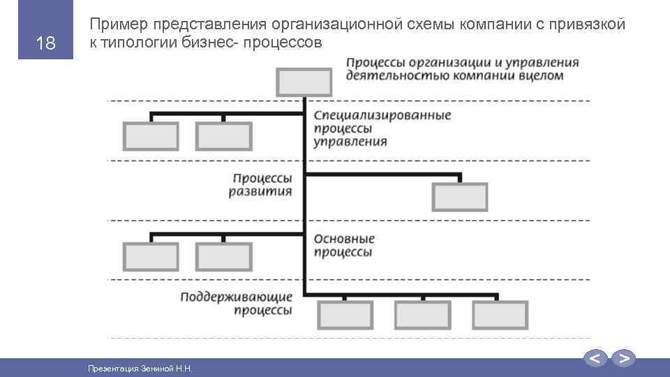 18 Пример представления организационной схемы компании с привязкой к типологии бизнес- процессов Презентация Зениной