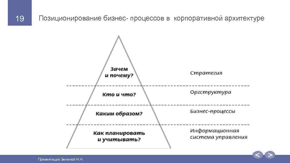 19 Позиционирование бизнес- процессов в корпоративной архитектуре Презентация Зениной Н. Н. 