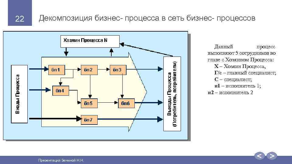 22 Декомпозиция бизнес- процесса в сеть бизнес- процессов Данный процесс выполняют 5 сотрудников во