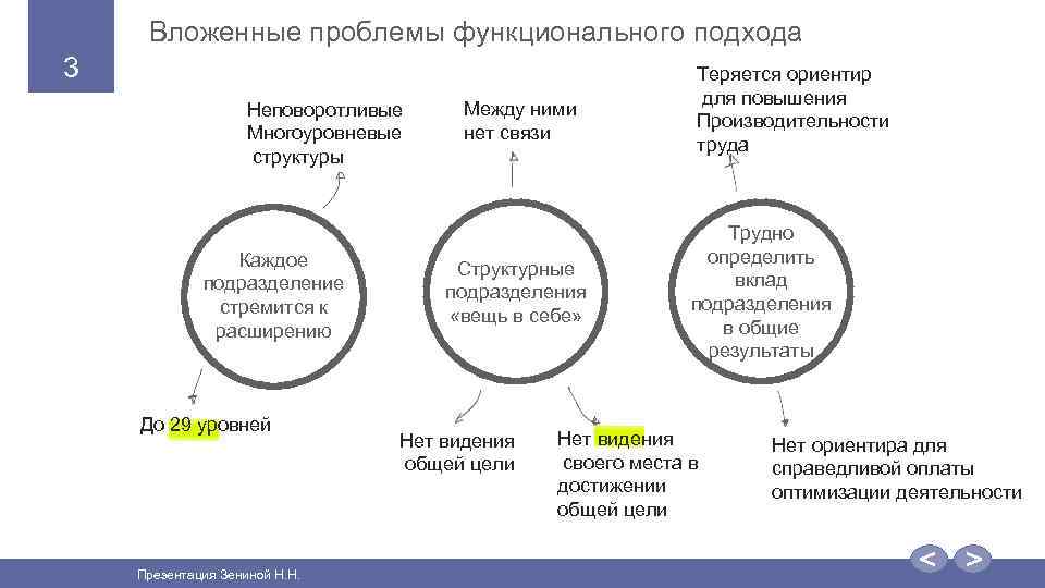 Вложенные проблемы функционального подхода 3 Неповоротливые Многоуровневые структуры Каждое подразделение стремится к расширению До