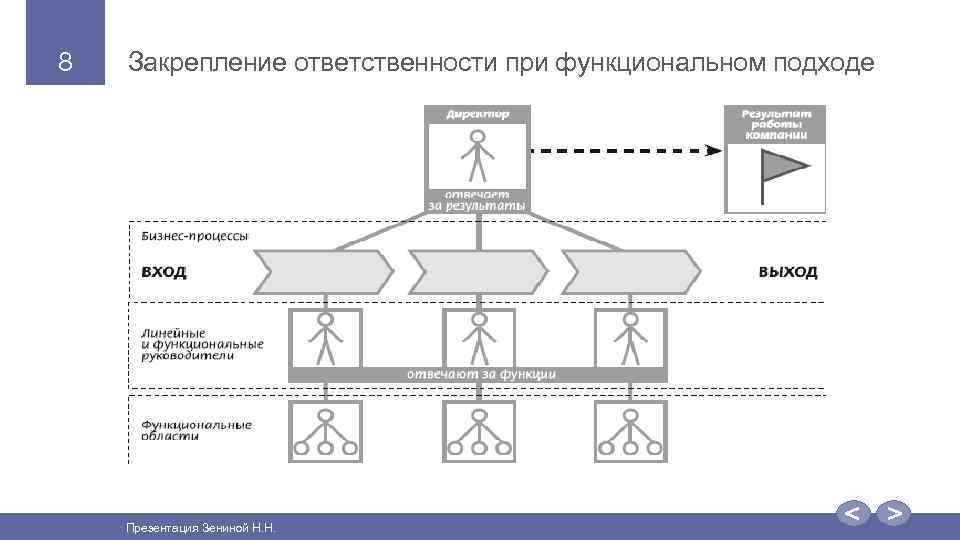 8 Закрепление ответственности при функциональном подходе Презентация Зениной Н. Н. 