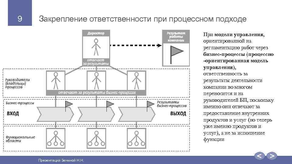 9 Закрепление ответственности процессном подходе При модели управления, ориентированной на регламентацию работ через бизнес-процессы