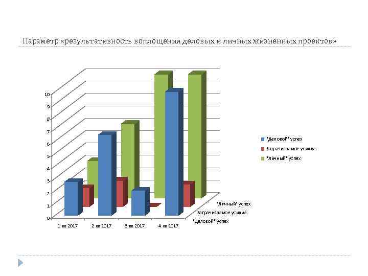 Параметр «результативность воплощения деловых и личных жизненных проектов» 10 9 8 7 "Деловой" успех