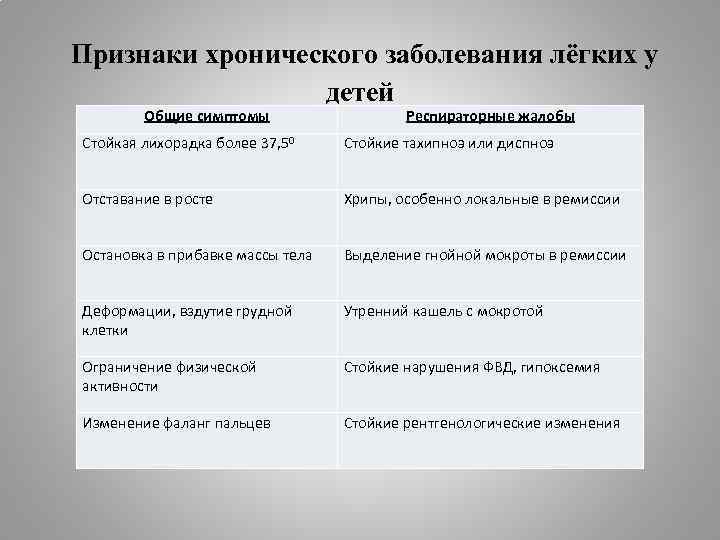 Признаки хронического заболевания лёгких у детей Общие симптомы Респираторные жалобы Стойкая лихорадка более 37,