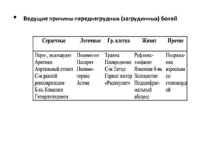  • Ведущие причины переднегрудных (загрудинных) болей 