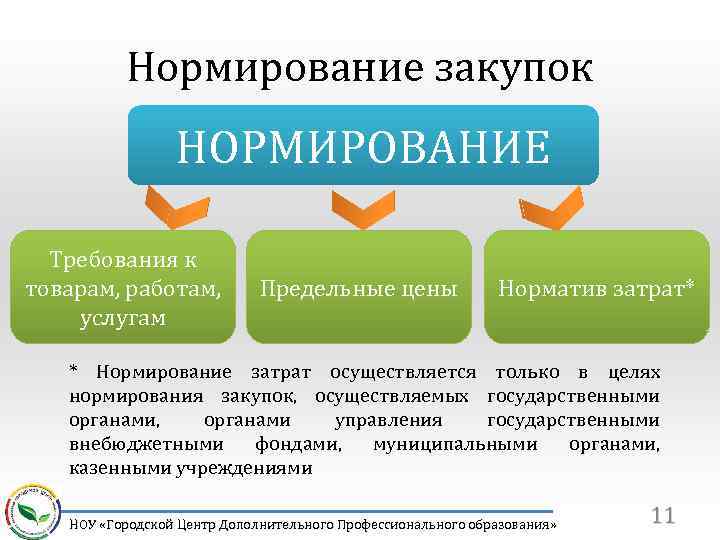 Нормирование закупок НОРМИРОВАНИЕ Требования к товарам, работам, услугам Предельные цены Норматив затрат* * Нормирование