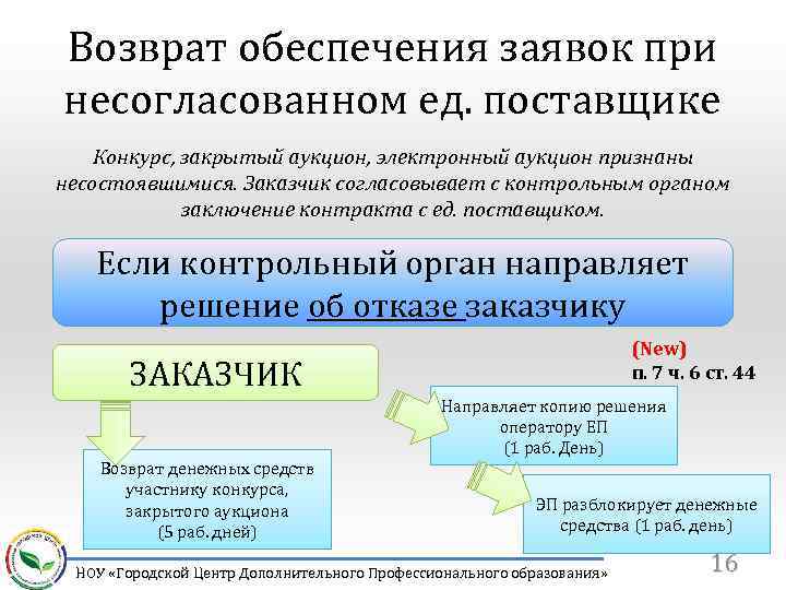 Возврат обеспечения заявок при несогласованном ед. поставщике Конкурс, закрытый аукцион, электронный аукцион признаны несостоявшимися.