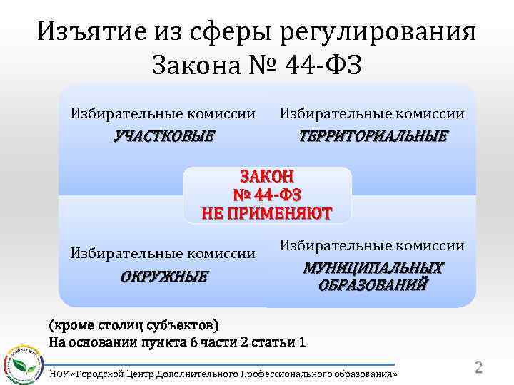 Фз регулирующий сферу госзакупок. Избирательная комиссия это ФЗ. Сфера регулирования закона это. Изъятие из сферы регулирования закона 44-ФЗ. Территориальный закон это.