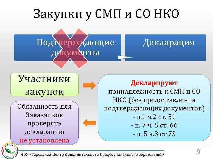 Закупки у СМП и СО НКО Подтверждающие документы Участники закупок Обязанность для Заказчиков проверять