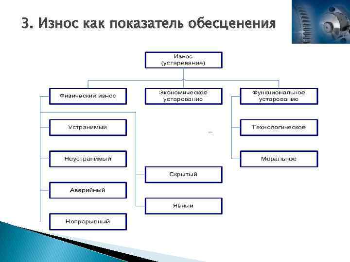 3. Износ как показатель обесценения 