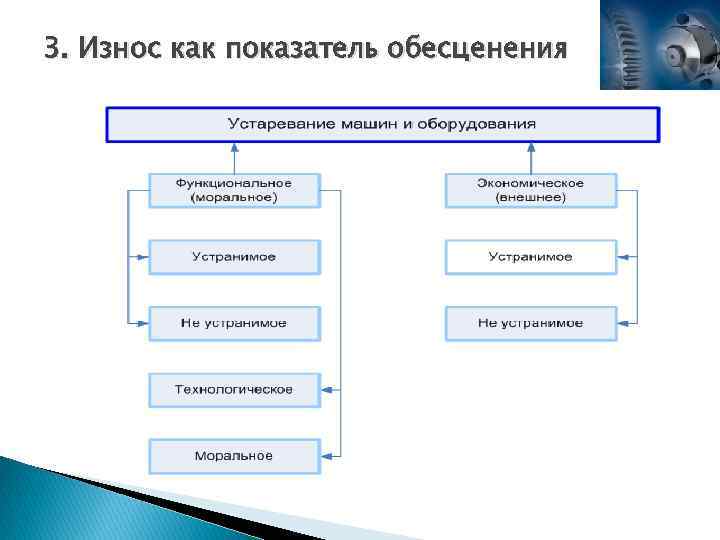 3. Износ как показатель обесценения 