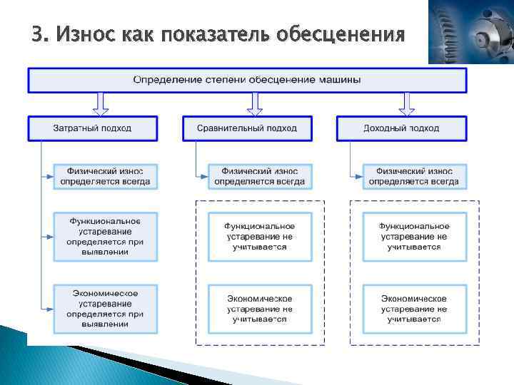 3. Износ как показатель обесценения 