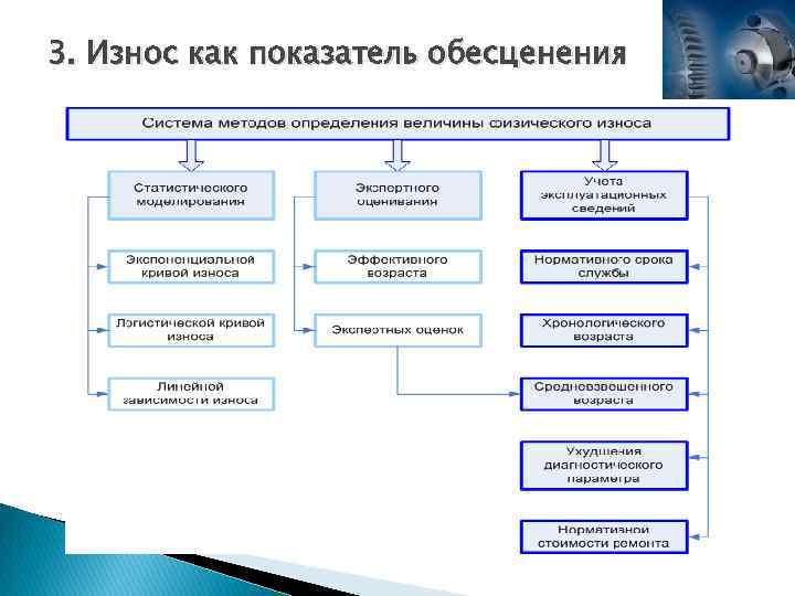 3. Износ как показатель обесценения 